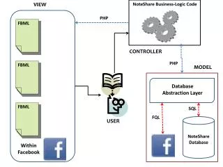 Database Abstraction Layer