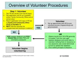 Overview of Volunteer Procedures