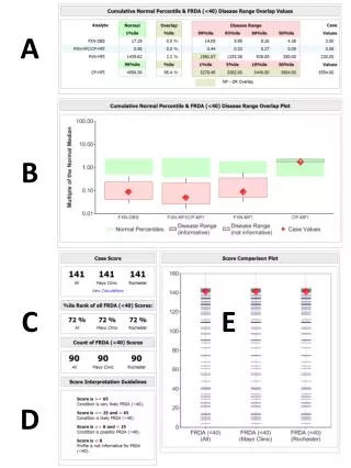 Supplemental Figure 4. An example of a post-analytical interpretive tool for FRDA (age &lt;40 yr).