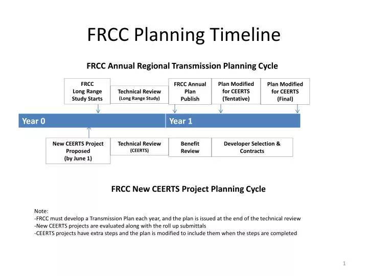 frcc planning timeline