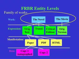 FRBR Entity Levels