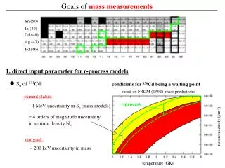 Goals of mass measurements