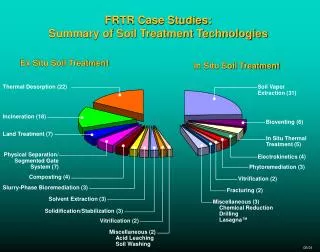 FRTR Case Studies: Summary of Soil Treatment Technologies