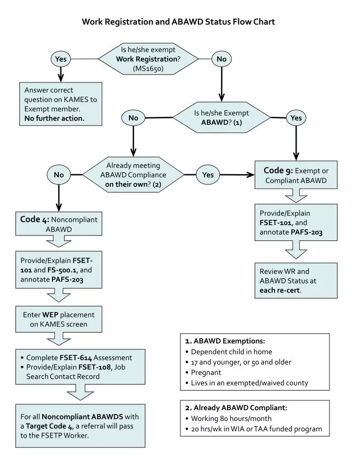 work registration and abawd status flow chart