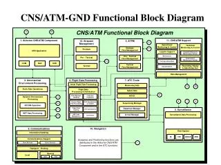CNS/ATM-GND Functional Block Diagram