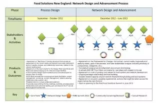 Food Solutions New England: Network Design and Advancement Process