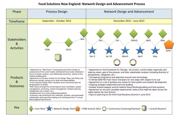 food solutions new england network design and advancement process