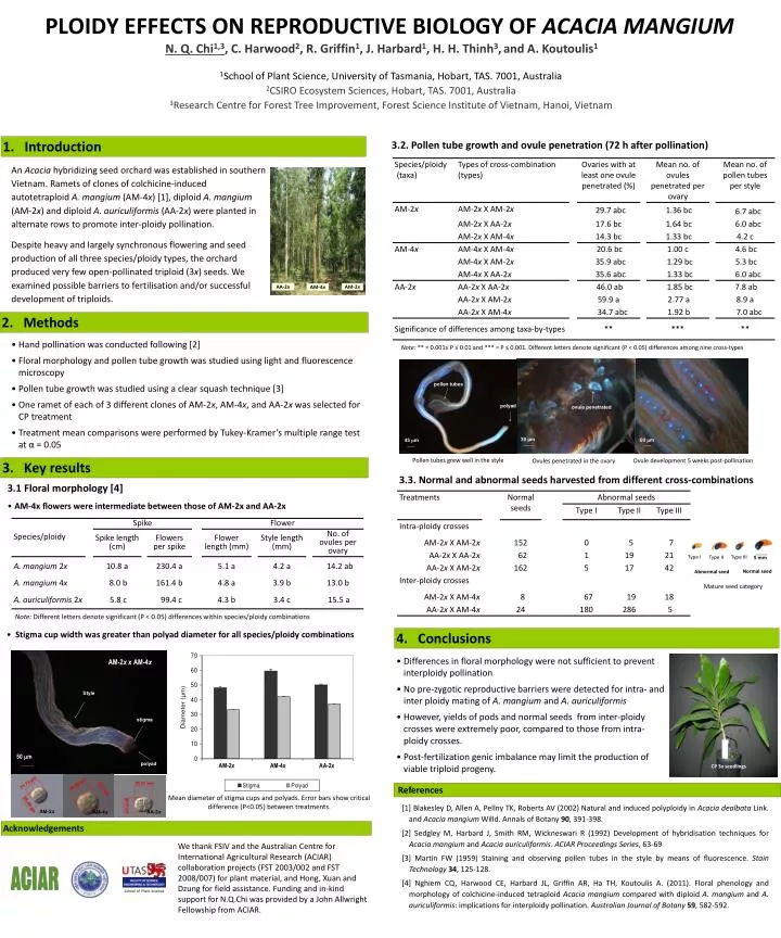 ploidy effects on reproductive biology of acacia mangium