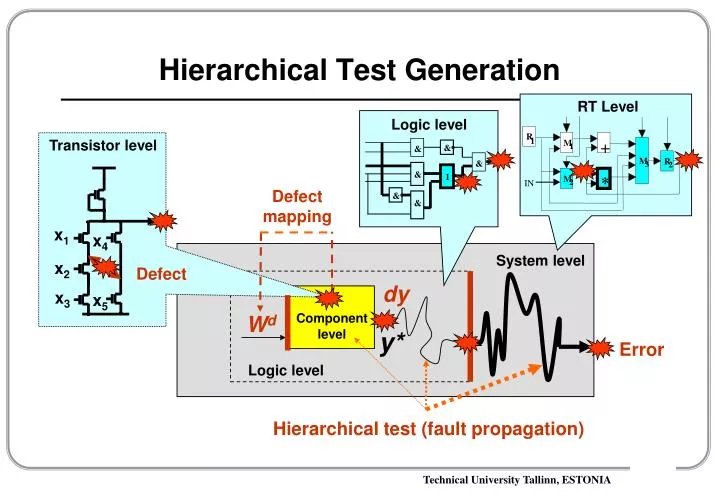 hierarchical test generation