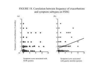 FIGURE 1S. Correlation between frequency of exacerbations and symptom subtypes on FSSG