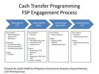 Cash Transfer Programming FSP Engagement Process