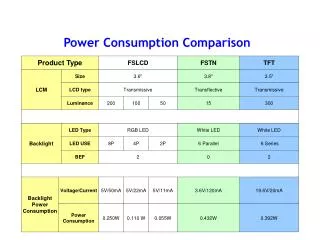 Power Consumption Comparison