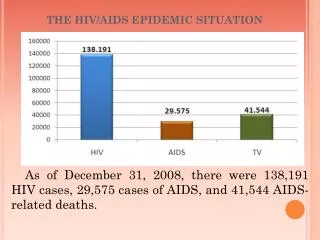 THE HIV/AIDS EPIDEMIC SITUATION