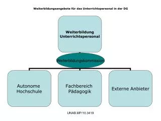 Weiterbildungsangebote für das Unterrichtspersonal in der DG