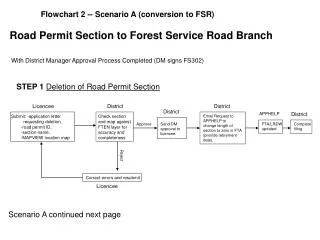 Road Permit Section to Forest Service Road Branch