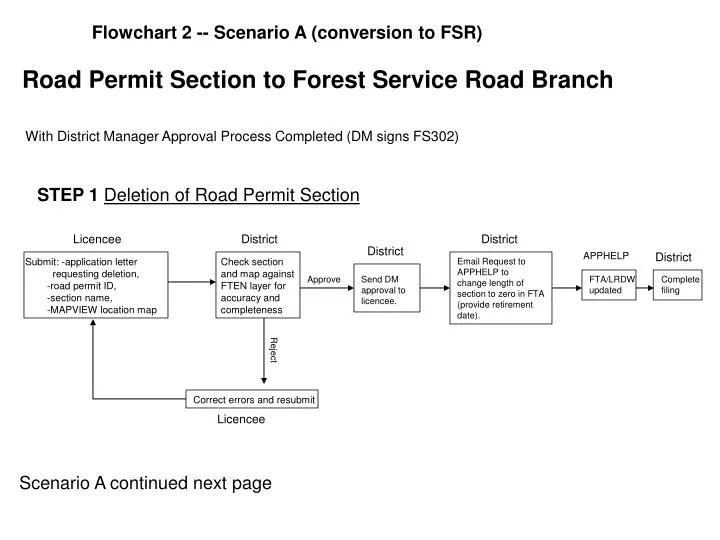 road permit section to forest service road branch