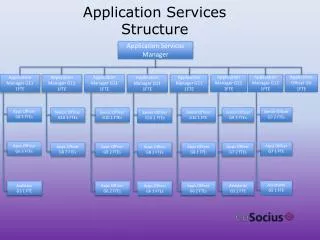 Application Services Structure