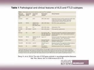 Table 1 Pathological and clinical features of ALS and FTLD subtypes