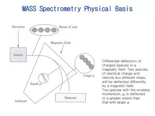 MASS Spectrometry Physical Basis
