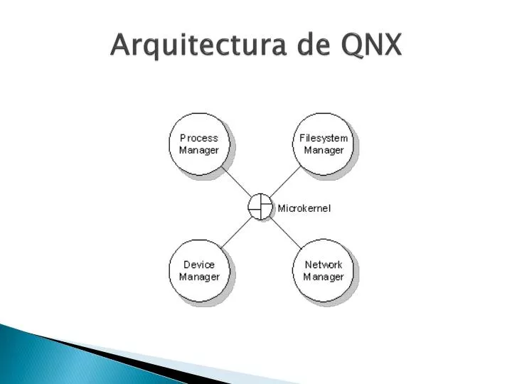 arquitectura de qnx