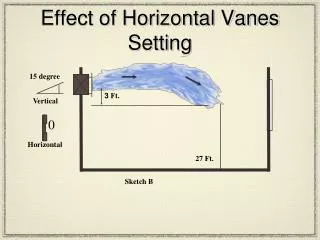 Effect of Horizontal Vanes Setting