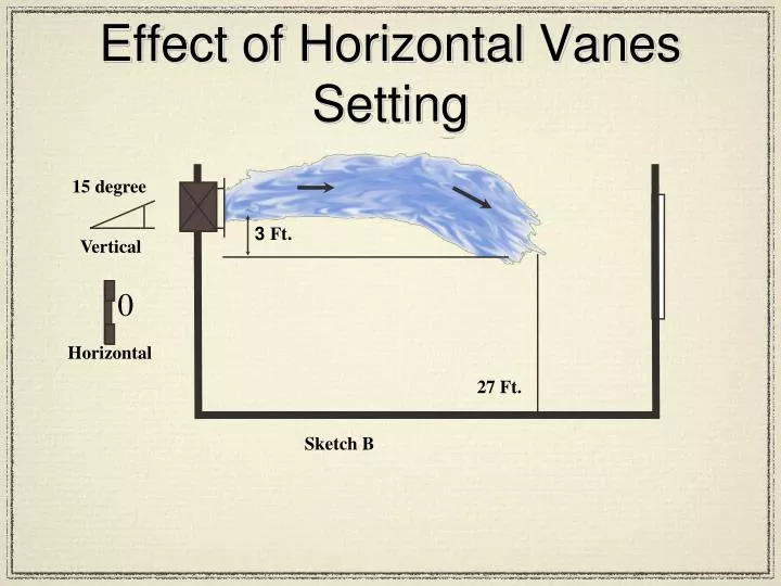 effect of horizontal vanes setting