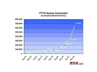FTTH Homes Connected (Cumulative-North America)