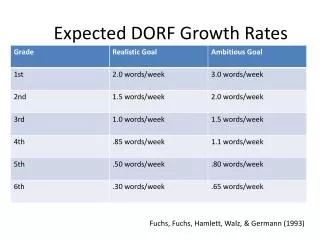 Expected DORF Growth Rates