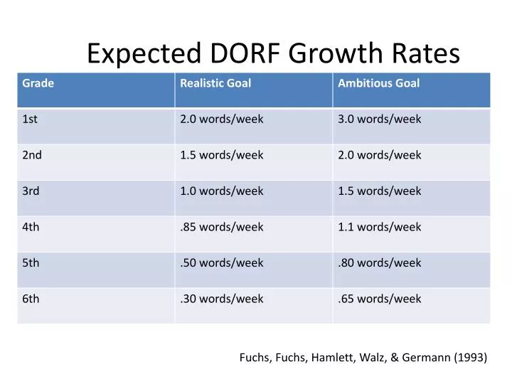 expected dorf growth rates