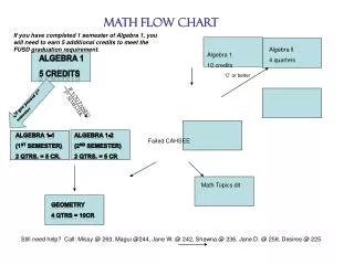 Math Flow Chart