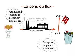 le sens du flux