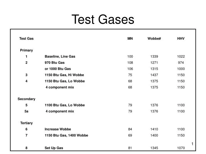 test gases