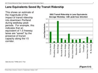 Lane Equivalents Saved By Transit Ridership