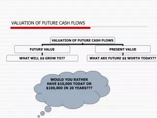 VALUATION OF FUTURE CASH FLOWS