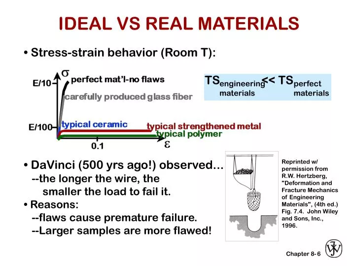ideal vs real materials
