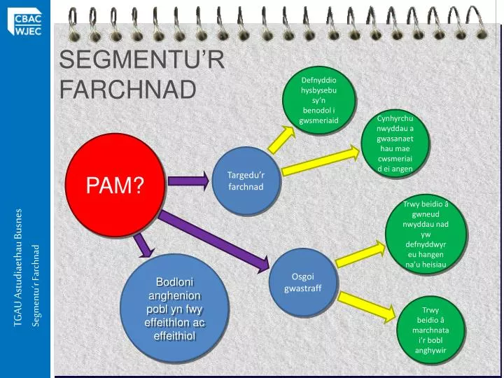 segmentu r farchnad