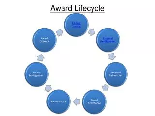 Award Lifecycle