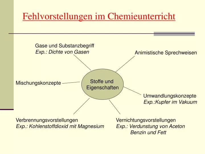 fehlvorstellungen im chemieunterricht