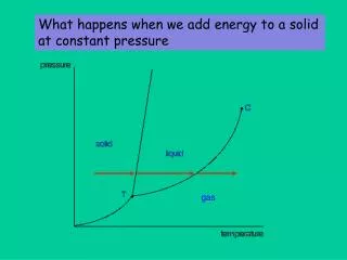 What happens when we add energy to a solid at constant pressure