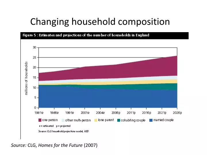 changing household composition