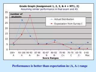 Performance is better than expectation in (A, A-) range