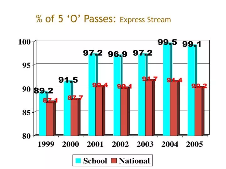 of 5 o passes express stream