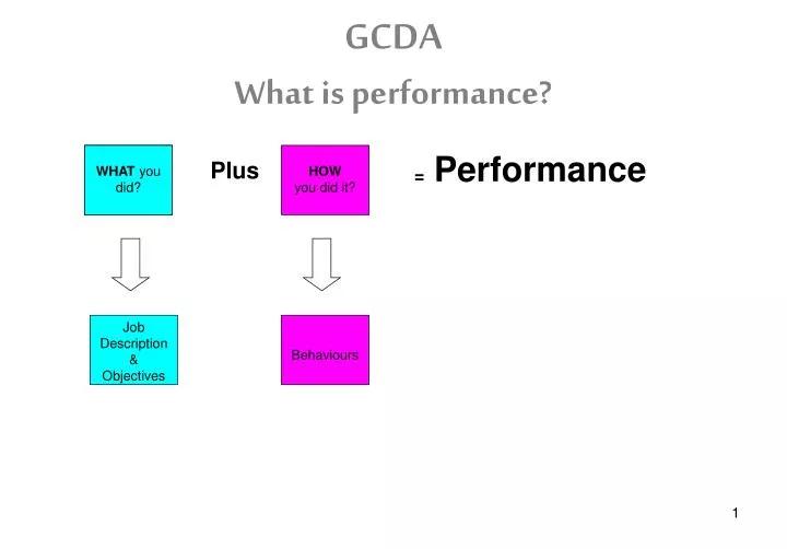 gcda what is performance