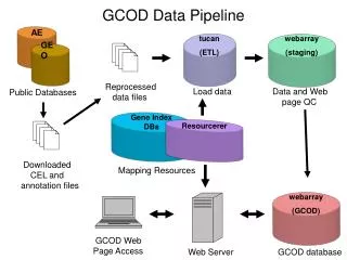 GCOD Data Pipeline