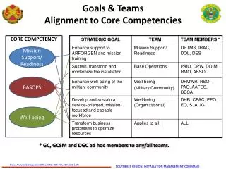 Goals &amp; Teams Alignment to Core Competencies