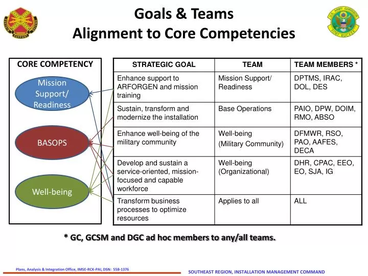 goals teams alignment to core competencies