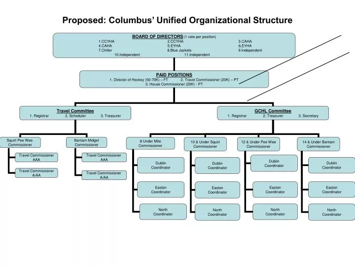 PPT - Proposed: Columbus’ Unified Organizational Structure PowerPoint ...
