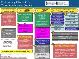 Preliminary Global OD Communications Cascade