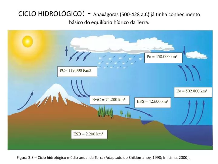 ciclo hidrol gico anax goras 500 428 a c j tinha conhecimento b sico do equil brio h drico da terra