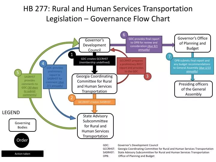 hb 277 rural and human services transportation legislation governance flow chart